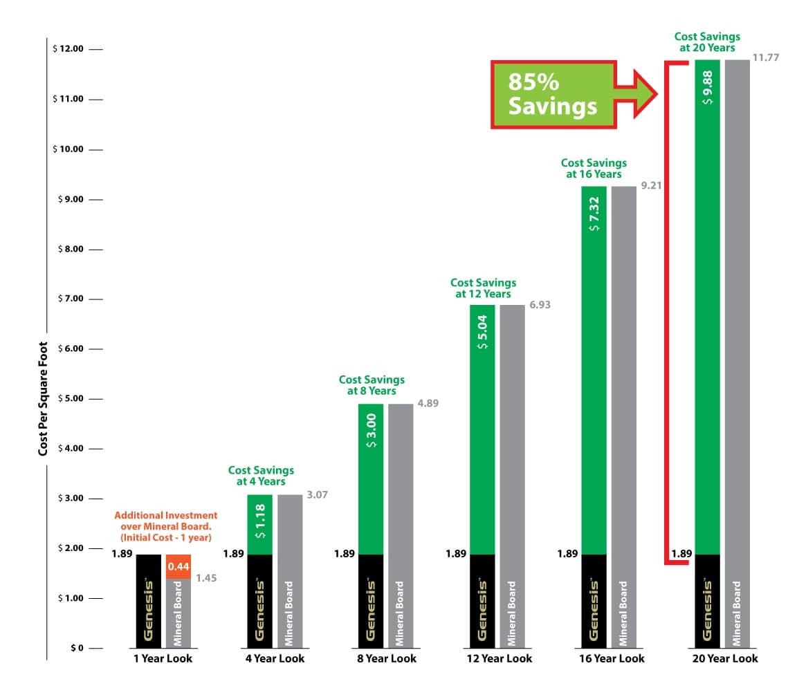 Return on investment chart